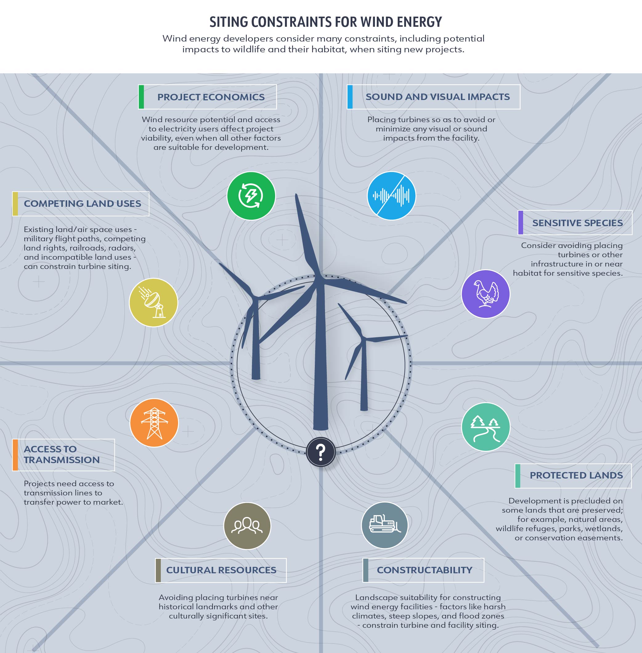 Siting Constraints for Wind Energy - Infographic by AWWI